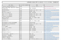 北海道から九州まで ~ 全国 292 組織 テレワーク実施状況詳細 URL 一覧 画像