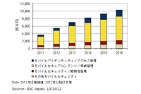 2011年の国内モバイルセキュリティ市場規模実績と2016年までの予測を発表、2016年には103億円に拡大(IDC Japan) 画像
