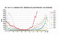 「RSウイルス感染症」が7月以降増加、調査以来最多の5,007件にのぼる(国立感染症研究所) 画像