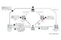 トレンドマイクロ、ECサイト狙う攻撃「Water Pamola」を注意喚起 ～ 注文フォームの住所や社名欄にXSS脆弱性突くコード入力 画像