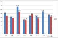 クラウドソリューション導入の阻害要因は「データセキュリティ」（トレンドマイクロ） 画像