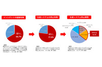 攻撃の間口広がるスマートファクトリー、トレンドマイクロが端末保護製品提供 画像