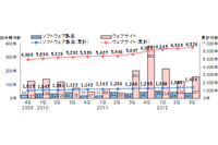 脆弱性件数は増加傾向、特にスマートフォン関連が急増--IPA四半期レポート（IPA/ISEC） 画像