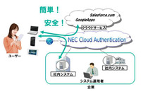 スマートデバイスを利用時の高度なセキュリティを実現、クラウドを活用した認証サービスを発表(NEC) 画像