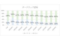 7割が知らない、ダークウェブ認知度 画像
