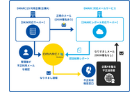 なりすましメール検知サービス「DMARC / 25 Analyze」に「通報機能」追加 画像