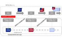 半導体回路にトロイの木馬を含まないことをサプライチェーン企業間で共有、KDDI総研と東芝情報システムが実証実験 画像