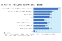 5 年目までの社会人 約 8 割「学校でクレジットカード教育すべき」 画像