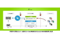 サイバーソリューションズ、自治体向けメール無害化ソリューション「CyberMail-CDR」を提供開始 画像