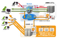 WAFサービス「Scutum」にCDNオプションサービス機能を無償で追加 (SST) 画像