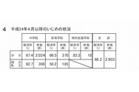 いじめに関する緊急アンケート調査の結果を公表、インターネット上での被害は中学7.4％、高校16.0％(奈良県教育委員会) 画像
