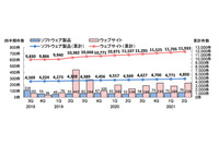 IPA脆弱性届出、製品別は「Webアプリ」が最多に -- 四半期レポート 画像