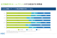 COVID-19 後、家庭のプリンター印刷の半分が仕事がらみ ~ IDC調べ 画像