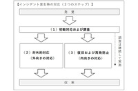 セキュリティ事故が起こるといくらお金がかかるのか、JNSAが画期的資料公表 画像