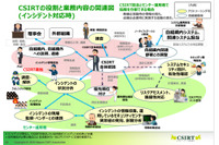 NCA「CSIRT人材の定義と確保」更新、一部大学などに向けたモデルDを追加 画像