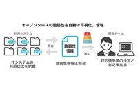 脆弱性管理クラウド「yamory」にオープンソースライセンス違反検知の新機能 画像