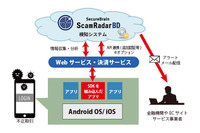 セキュアブレイン、モバイルアプリに不正ログインや不正利用の検知機能を組み込み可能なSDKを開発 画像