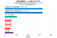 フィッシングは添付ファイルが効果的、5人に1人がクリック：Proofpoint調査 画像