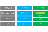 HTTP/3で暗号化されていない通信は存在しなくなる、フィッシング対策協議会が解説 画像