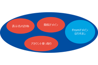 我らかく戦えり 第3回「銀の弾丸を追い求めず、あの手この手を駆使してなりすまし対策を」 画像