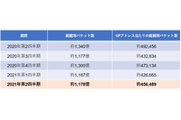 NICTER四半期観測統計、ロシアからの調査スキャンが3割を占める 画像