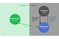 LINEセキュリティチーム vs フィッシング詐欺、ゼロからの戦い 画像