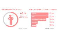 中小企業のリスク意識と対策を調査、コロナ禍の影響を色濃く反映 画像