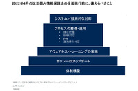 ガートナー、2022年4月の「改正個人情報保護法」に備え企業が取り組むポイントを解説 画像