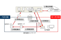 「サプライチェーン攻撃」の3種の弱点につけ込む攻撃が顕在化、トレンドマイクロ解説 画像