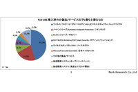 クライアントPCセキュリティは「三強」が続く、今後はクラウドへ移行か（ノークリサーチ） 画像