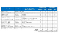 主要メール S/MIME 対応状況調査、送受信とも対応は Outlook ほか 6 つ 画像