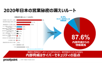 proofpoint Blog 第5回「テレワークが内部脅威を加速する 情報漏えいはサイバー攻撃より内部からが10倍多い事実」 画像
