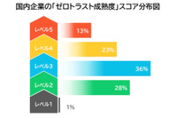 パロアルト、日本のゼロトラスト取り組み状況調査 画像