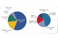 テレワーク導入で紙媒体の誤送付が減少、2020年度「個人情報の取扱いにおける事故報告集計結果」～JIPDEC調べ 画像