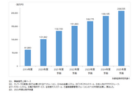 2020年度 国内テレワーク関連業務アプリ市場 前年度比164.6%増 1,018億8,200万円 画像