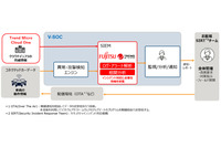 トレンドマイクロと富士通がコネクテッドカーのセキュリティ対策強化を目指し協業 画像
