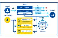 TwoFiveとデジサート、BIMI規格に準拠した認証マーク証明書の販売代理店契約を締結 画像
