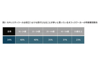 若手社員の半数以上「情報漏えいより締め切りが大切」IT部門との確執浮き彫り 画像