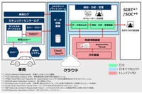 インターネットにつながったクルマ「コネクテッドカー」のセキュリティソリューション、大手3社共同開発 画像