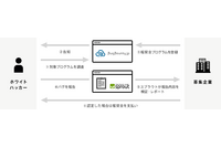 バグ報奨金プラットフォーム「BugBounty.jp」のトリアージサポートを強化 画像