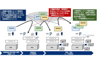 NTTとNEC、通信インフラサプライチェーンのセキュリティリスク対策技術を開発 画像