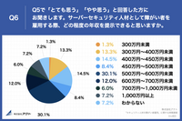 サイバーセキュリティ人材の障がい者雇用に74.8%が意欲、年収500万円以上提示も半数超える 画像