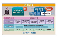 ビッグデータ事業を強化し新クラウドサービスの販売を開始、第一弾として「不審者監視セキュリティサービス」を提供(NEC) 画像
