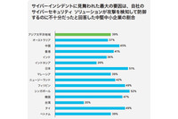 「導入済対策では不充分 39%」「セキュリティ投資 収益の4%」~シスコ 中小企業調査 画像