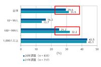 IDCが国内電子サインソフトウェアの市場動向を調査、中堅企業での利用が拡大 画像