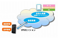 クラウド上で仮想化したスマートフォン環境に接続、利用端末には一切情報を残さずに利用可能に(NEC) 画像