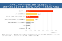 上司または会社がパスワード流用を指示 25.9% 画像