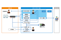 セキュアヴェイルとキヤノンITSが提携、FortiGate向けセキュリティ運用支援サービス2種類をリリース 画像