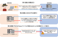 Apache Log4j RCE 脆弱性、NTTデータ先端技術が検証報告 画像