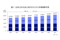 法人向けセキュリティ市場予測、2027年1兆3,000億円 画像